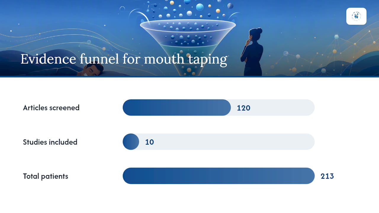 Evidence funnel for mouth taping research