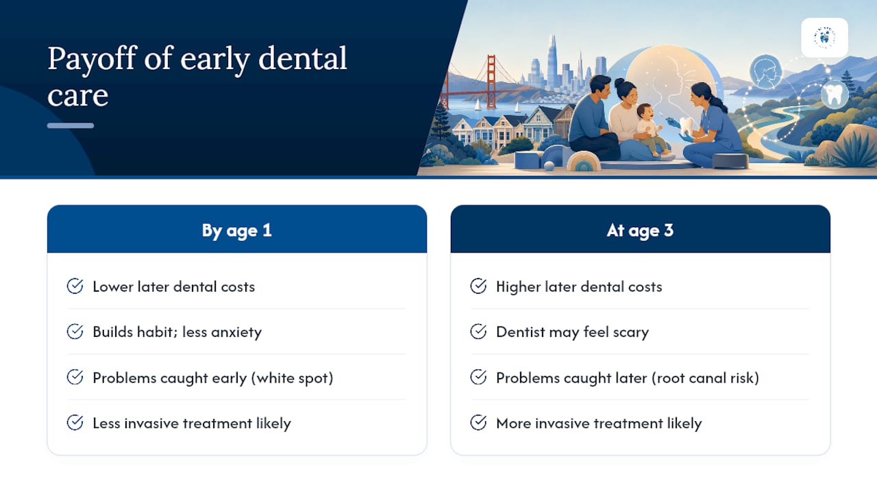 The Real Payoff of Starting Dental Care Early — overview diagram