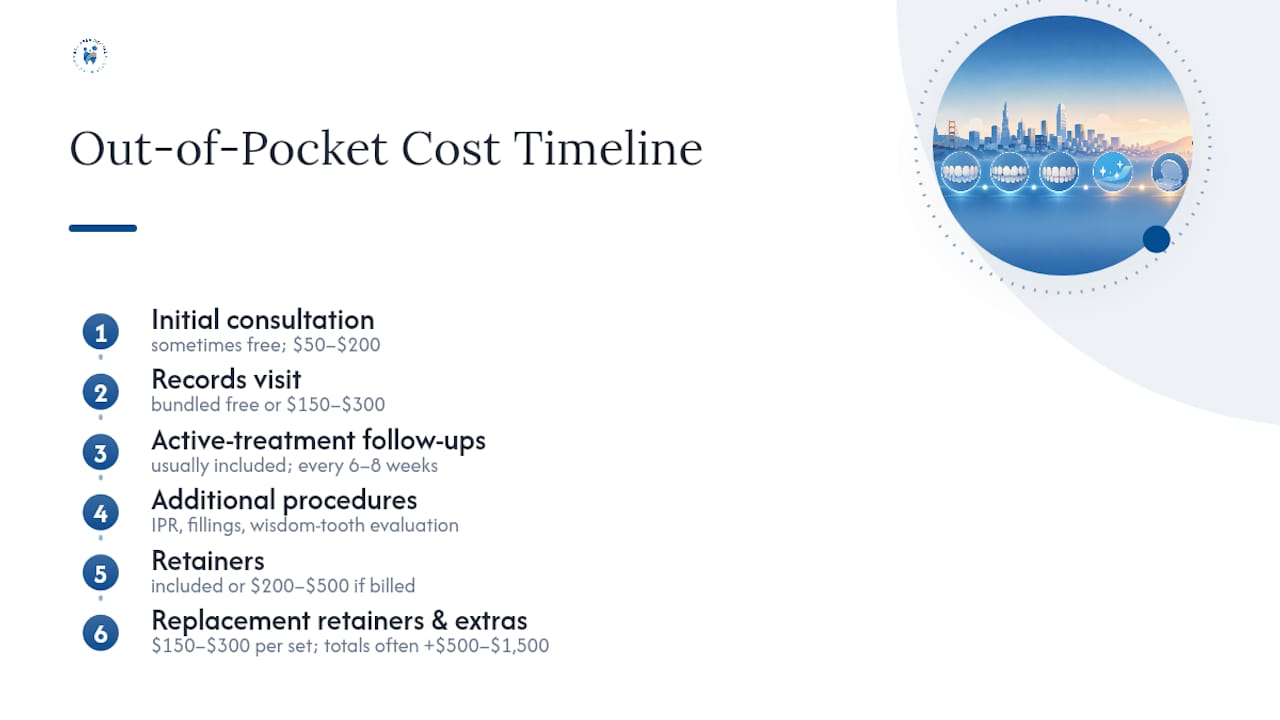 Invisalign treatment costs from consultation through retention