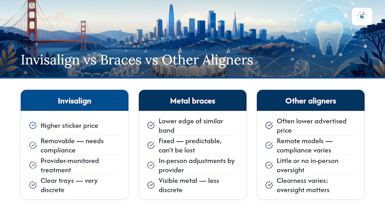 Invisalign vs. Traditional Braces vs. Other Clear Aligners in the Bay Area — overview diagram