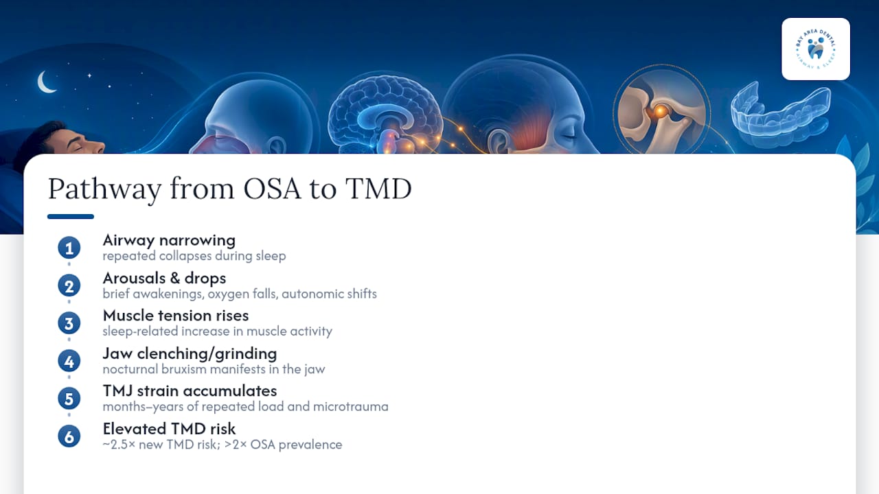Pathway linking sleep apnea with TMD risk
