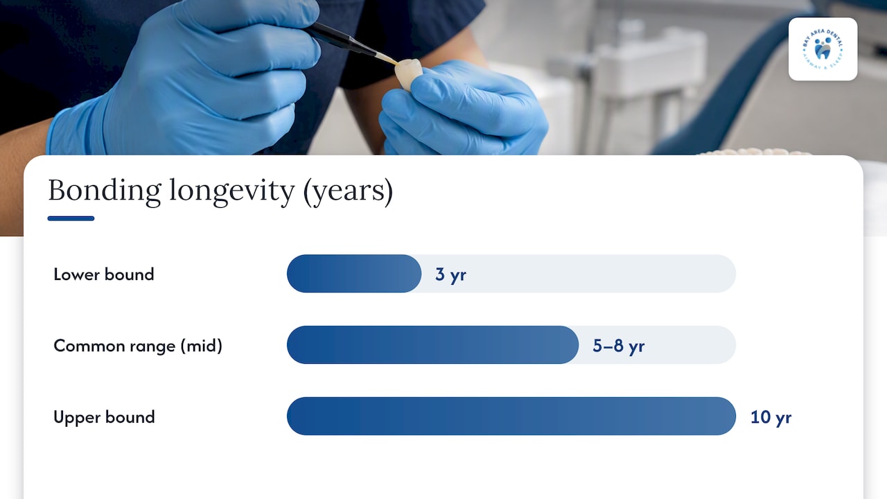 Dental bonding lifespan from three to ten years