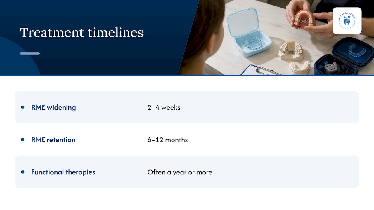 Timeline comparing orthodontic treatment durations