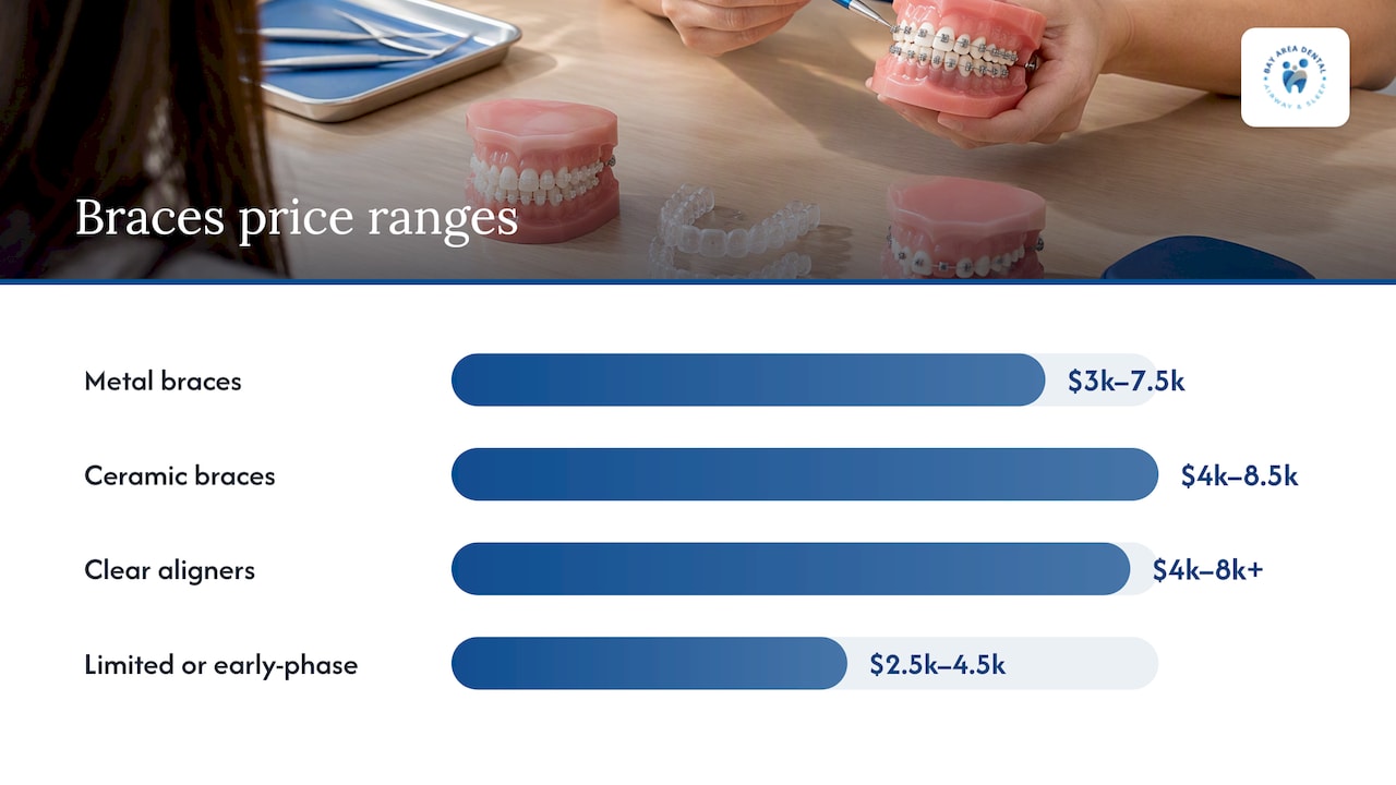 What braces cost in Fremont, by type — overview diagram